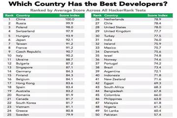 不得了，全球程序猿大比拼：美国只排第28名！中国绝对第一！
