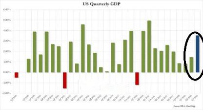 冯楚昊：加息后的首个美国GDP高于预期，引爆金融市场