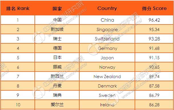 2016全球最具行政效率国家排行榜：中国位居榜首