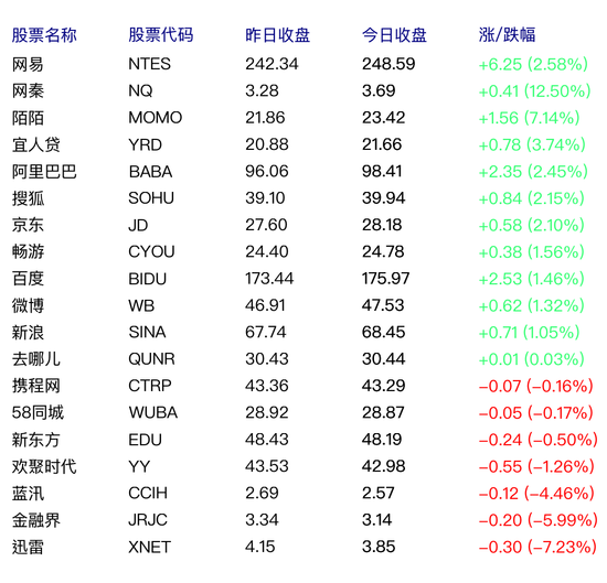中国概念股周一涨跌互现 阿里巴巴涨2.45%