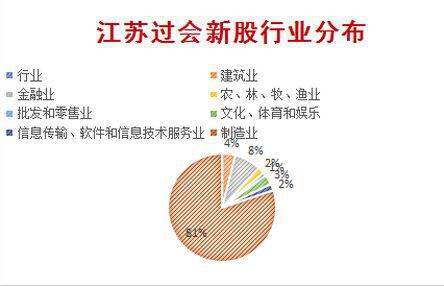 （附名单）刘主席已放行442只新股：至少30家一季报亏损