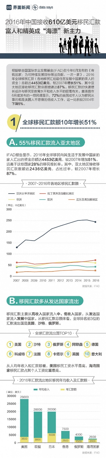 2016年中国接收610亿美元移民汇款 富人和精英成新主力