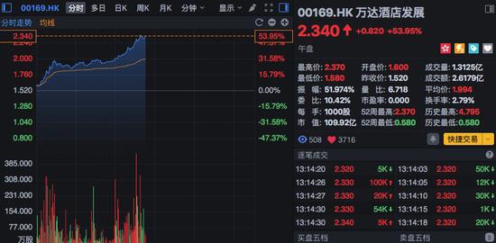 快讯：万达酒店发展暴涨逾55% 3交易日股价翻倍
