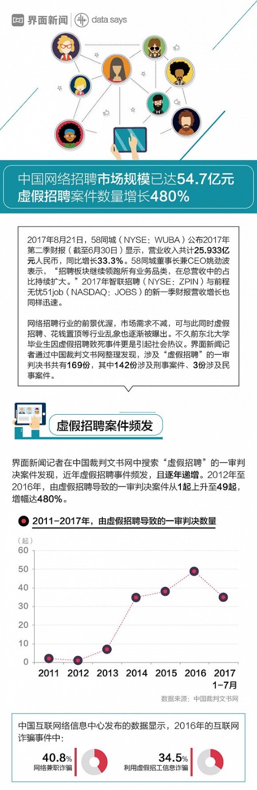中国网络招聘市场规模已达54.7亿元 虚假招聘增长480%