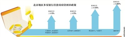 北京首套房贷利率多数上浮5%-10% 央行表态支持调整
