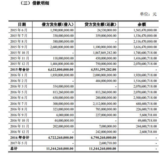 贾跃亭无息借款给乐视网细节出炉:前后2次共47亿