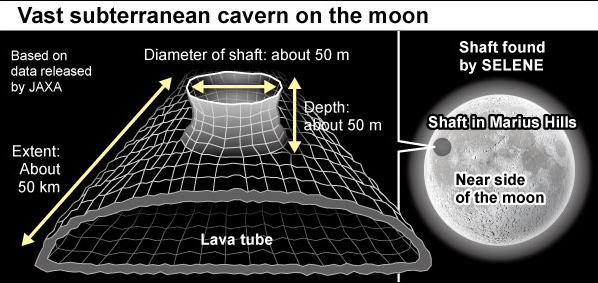 日本航天局证实月球存在长达50公里的地下坑洞