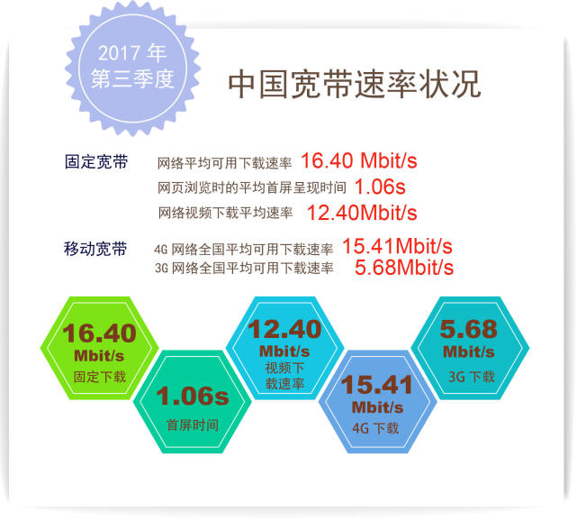 第三季度宽带报告：平均速率超16M 沪京仍是最快