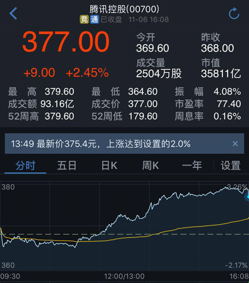腾讯周一涨2.45%报收于377港元 股价创下历史新高