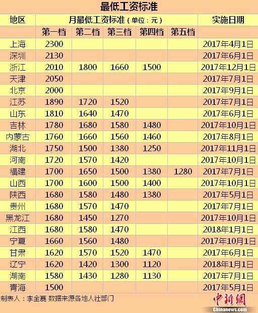 2017年共20个地区上调最低工资 上海2300元最高